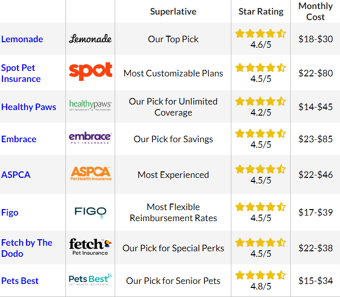 Figo vs. Trupanion Pet Insurance