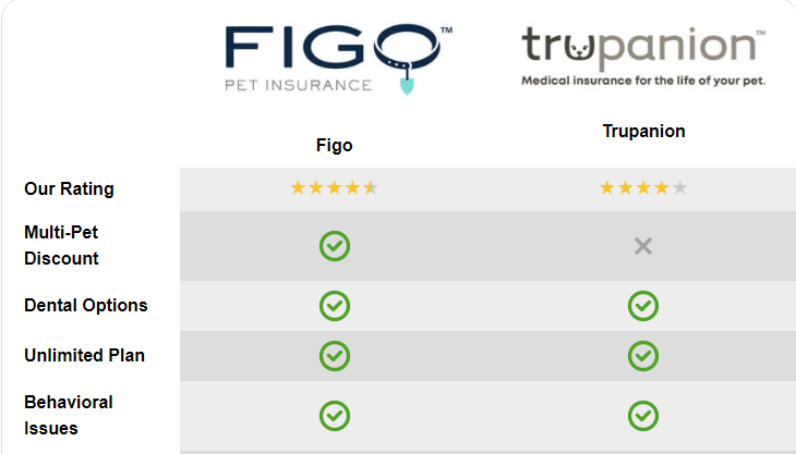 Figo vs. Trupanion Pet Insurance